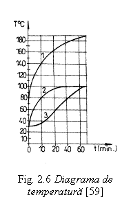 Text Box:  Fig. 2.6 Diagrama de temperatura [59]